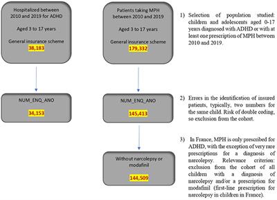 ADHD diagnosis and methylphenidate consumption in children and adolescents: A systematic analysis of health databases in France over the period 2010–2019